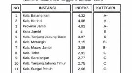 Kerinci raih peringkat II pelayanan publik terbaik di Provinsi Jambi