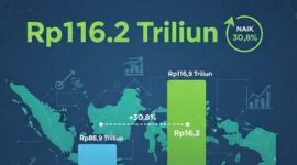 Penerimaan pajak RI Naik hingga Rp116 Triliun