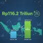 Penerimaan pajak RI Naik hingga Rp116 Triliun