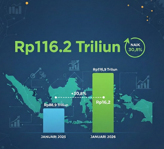 Penerimaan pajak RI Naik hingga Rp116 Triliun