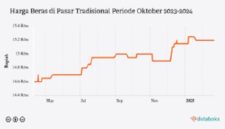 Tren Indeks Kemahalan Konstruksi (IKK) di Kabupaten Tanjung Jabung Barat, Jambi (2020-2025). (Sumber/databoks)