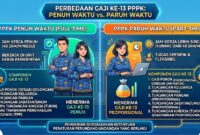 Gaji ke 13 PPPK Penuh Waktu dan Paruh Waktu