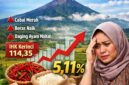 Ilustrasi Inflasi Kerinci tertinggi se Provinsi Jambi