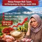 Ilustrasi Inflasi Kerinci tertinggi se Provinsi Jambi