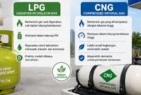 Ilustrasi CNG Gantikan LPG Subsidi