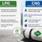 Ilustrasi CNG Gantikan LPG Subsidi