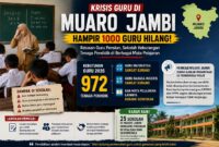 Ilustrasi Pemkab Muaro Jambi kekurangan Guru