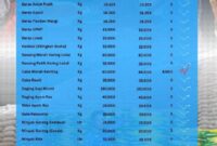 Daftar Harga Pangan di Sungai Penuh hari ini. Sumber; DPKPP Sungai Penuh