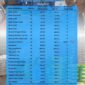 Daftar Harga Pangan di Sungai Penuh hari ini. Sumber; DPKPP Sungai Penuh