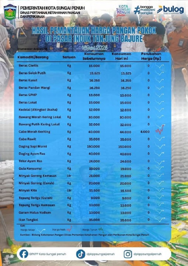 Daftar Harga Pangan di Sungai Penuh hari ini. Sumber; DPKPP Sungai Penuh