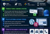 Cara membuat website profesional
