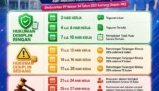 Peringtan disiplin dan jatah izin ASN