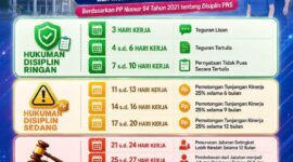 Peringtan disiplin dan jatah izin ASN