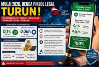 Aturan baru denda keterlambatan poembayaran pinjol
