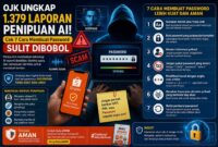 Bahaya penipuan online semakin canggih dan mengancam