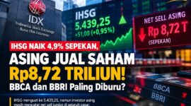 IHSG naik 4,9% sepekan ke level 5.439,25