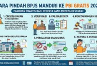 Cara Pindah BPJS Mandiri ke PBI Gratis 2026