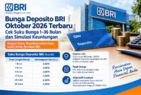 Bunga Deposito BRI terbaru Oktober 2026