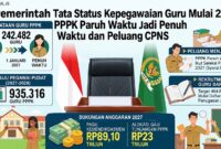 Kabar baik bagi guru pppk di tahun 2027