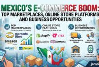 Mexico’s e-commerce market continues to attract global businesse