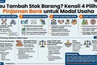Pinjaman Bank untuk Modal Stok Barang: Pilihan Kredit, Bunga, dan Strategi agar Arus Kas Tetap Aman