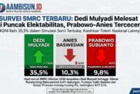 Survei SMRC Terbaru