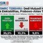 Survei SMRC Terbaru