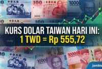 Nilai Tukar dolar Taiwan ke Rupiah hari ini