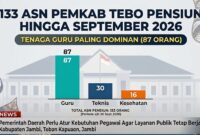 133 ASN Pemkab Tebo memasuki masa pensiun hingga September 2026