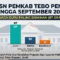 133 ASN Pemkab Tebo memasuki masa pensiun hingga September 2026